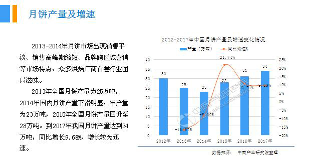2018年中國(guó)月餅行業(yè)銷(xiāo)量產(chǎn)值及市場(chǎng)發(fā)展前景深度研究報(bào)告