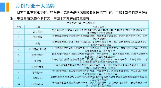 2018年中國(guó)月餅行業(yè)銷(xiāo)量產(chǎn)值及市場(chǎng)發(fā)展前景深度研究報(bào)告